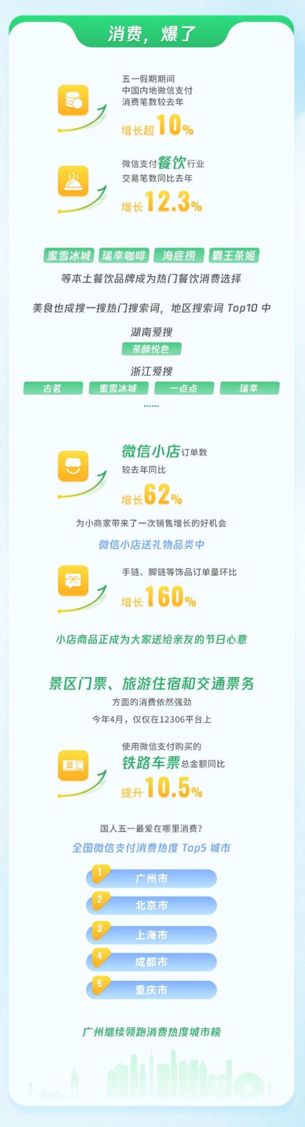 浩广配资 今年“五一”广州“领跑”微信支付全国消费热度城市榜