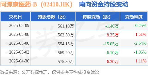 丰益国际 同源康医药-B（02410.HK）：5月9日南向资金减持1.4万股