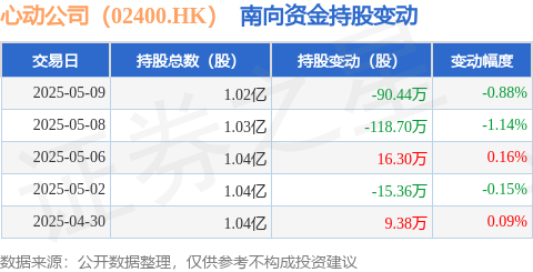 恒正网 心动公司（02400.HK）：5月9日南向资金减持90.44万股