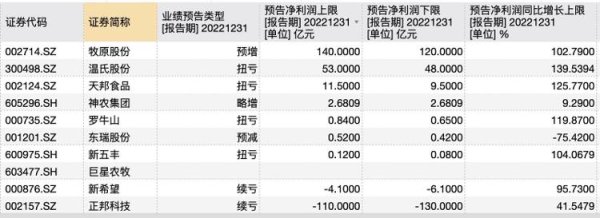 安联 财鑫闻｜上市猪企2022年业绩两极分化：有人赚百亿，有人亏百亿