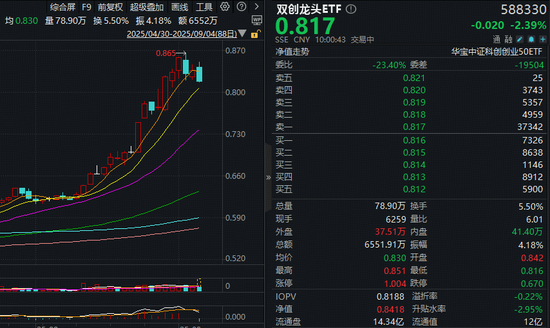 顺发配资 纳入富时中国A50指数，个股有望上涨10%-25%？光伏逆市走强，双创龙头ETF（588330）标的指数本轮拉升70%